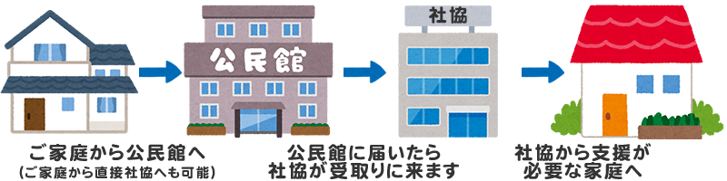 ご家庭から公民館へ(ご家庭から直接社協へも可能)公民館に届いたら社協が受取りに来ます 社協から支援が必要な家庭へ